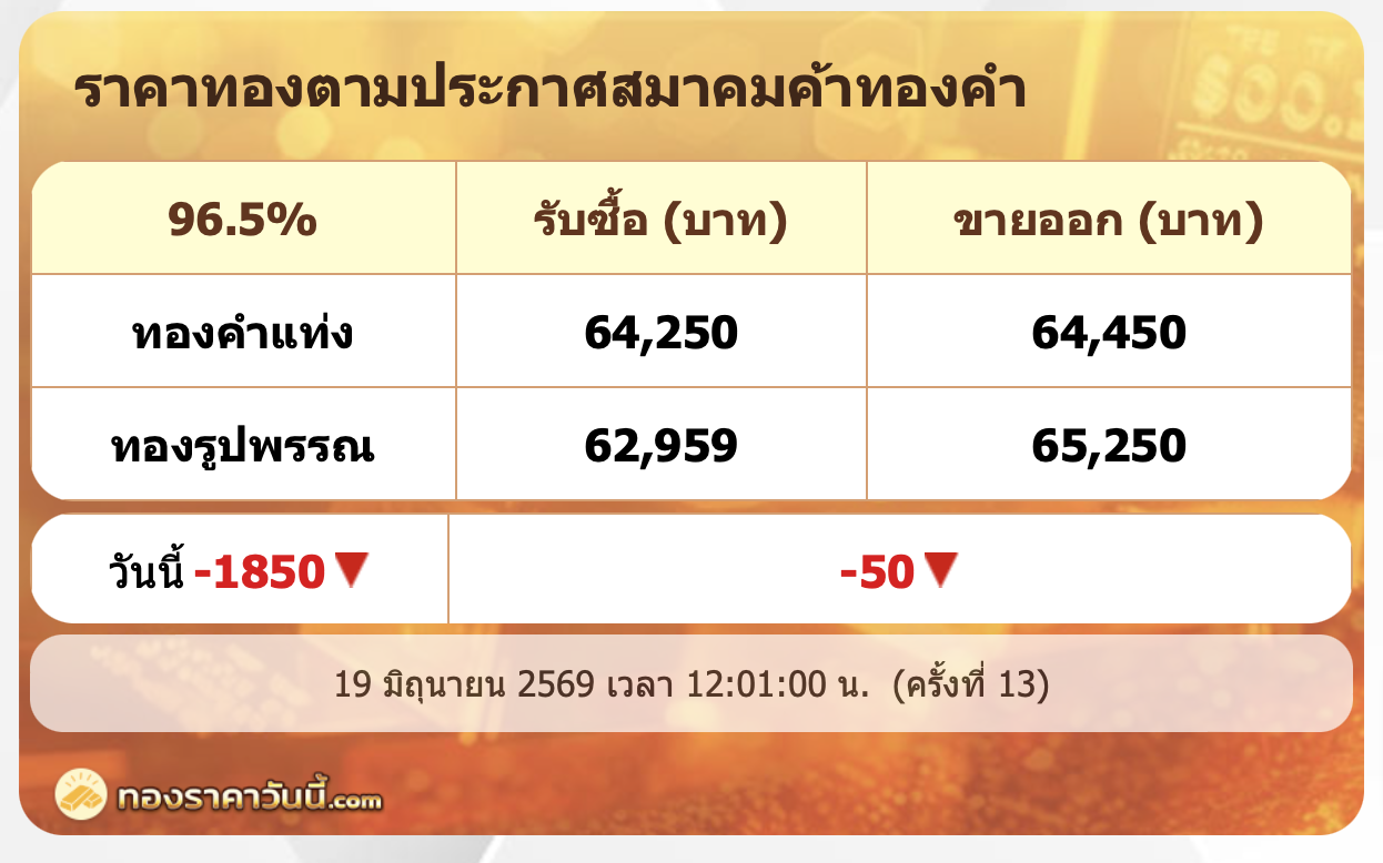.ราคาทอง 19 มิย. 69 ทองดิ่งแรง -1,850 บาท รูปพรรณรับซื้อ 62,xxx บาท.