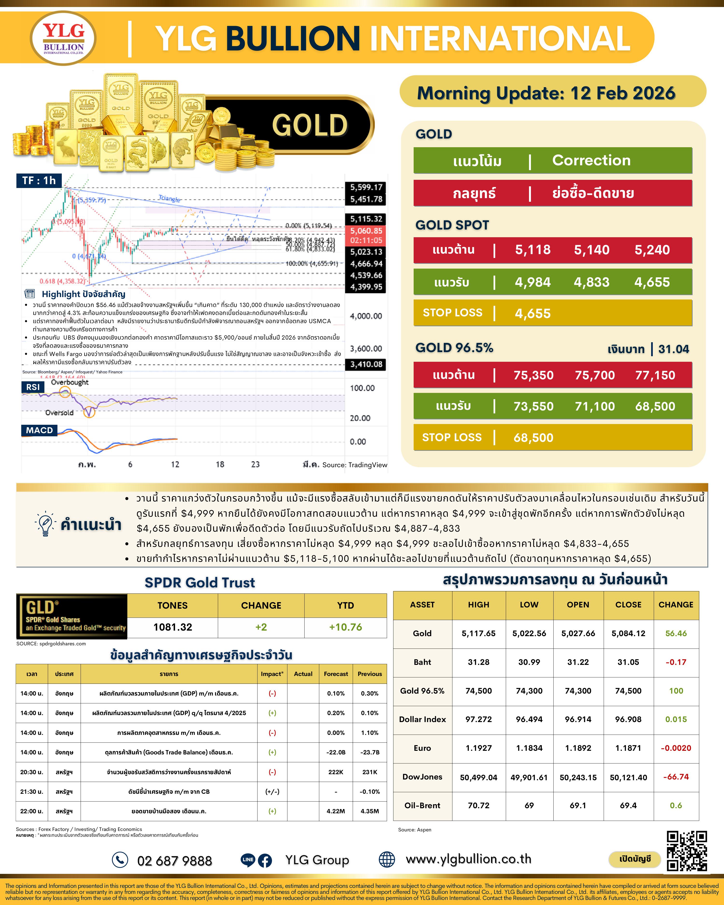 .🌞 บทวิเคราะห์ราคาทองภาคเช้าวันนี้ (12 ก.พ. 69) โดย YLG Bullion.
