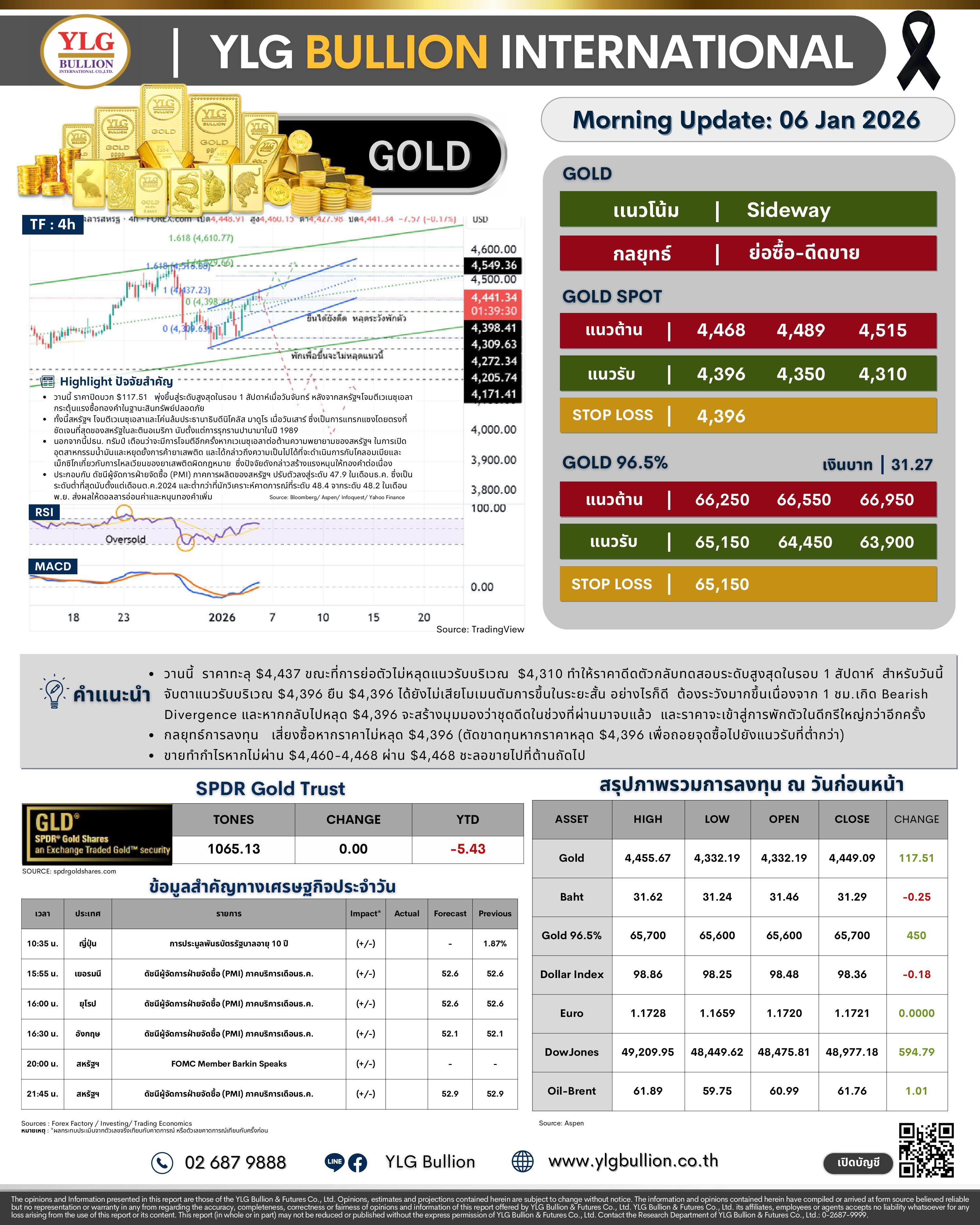 .🌞 บทวิเคราะห์ราคาทองภาคเช้าวันนี้ (6 ม.ค. 69) โดย YLG Bullion.