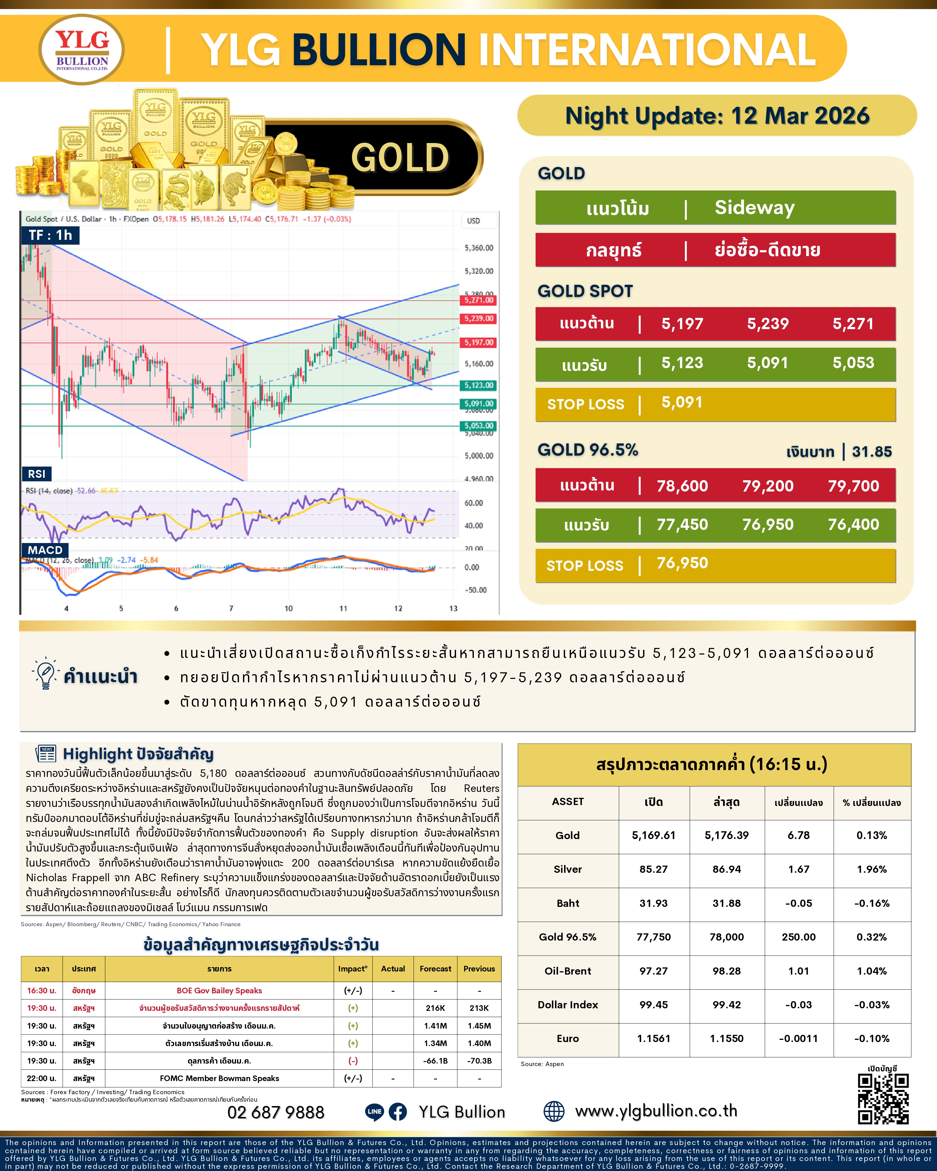 .🌚 บทวิเคราะห์ราคาทองภาคค่ำวันนี้ 12 มี.ค. 69.