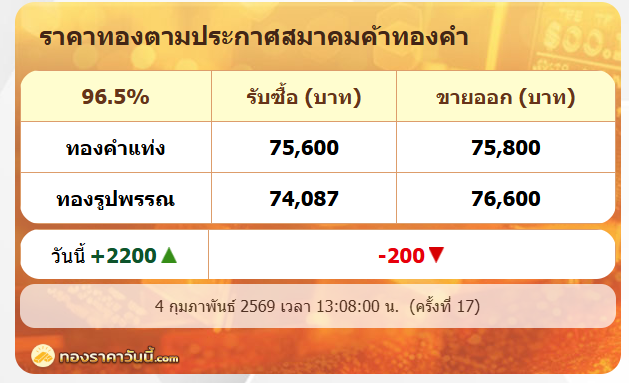 .บ่ายนี้ ราคาทองรูปพรรณพุ่ง 76,600 หลังปรับขึ้นกว่า 2,200 บาท.