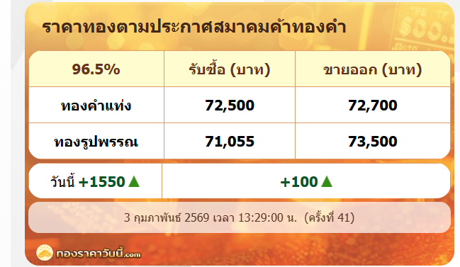 .บ่ายนี้ราคาทองรูปพรรณ 73,500 บาท  วันนี้ปรับขึ้นกว่า 1,550 บาท.