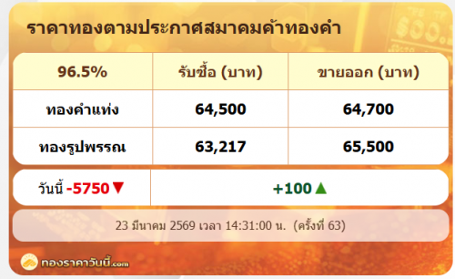 .ดิ่งนรก! วันนี้ทองรูปพรรณร่วงแตะ 65,500 บาท ปรับแล้ว 63 ครั้ง ลุ้น 64,xxx !!.