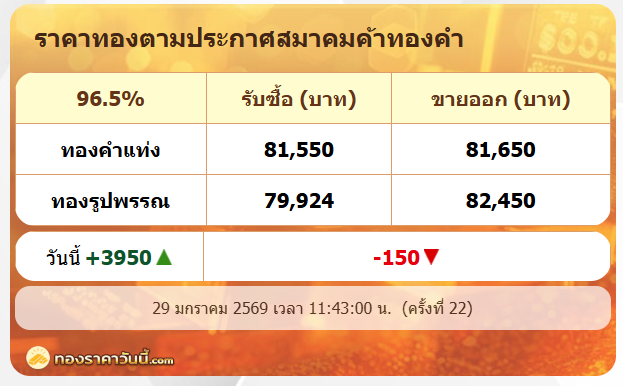 . 29 ม.ค.  ราคาทองรูปพรรณเช้านี้แตะ 82,450 แล้ว !! ปรับครั้งที่ 22 .
