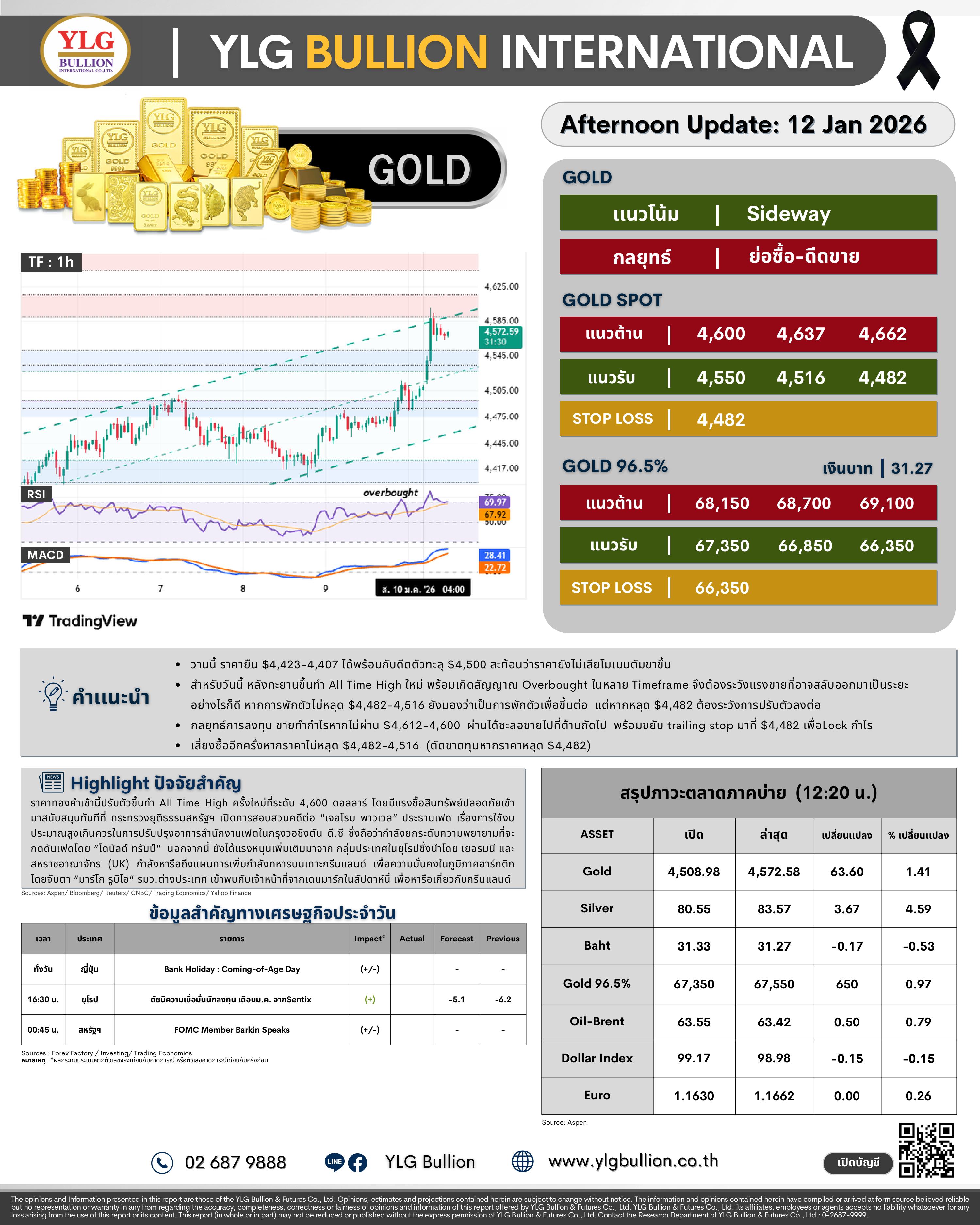 .😎 บทวิเคราะห์ราคาทองภาคบ่ายวันนี้ (12 ม.ค. 69) โดย YLG Bullion.