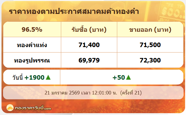 .ทองรูปพรรณพุ่งแรง ขายออก 72,300 บาท ครั้งที่ 21 ปรับทั้งวัน 1,900 บาท.
