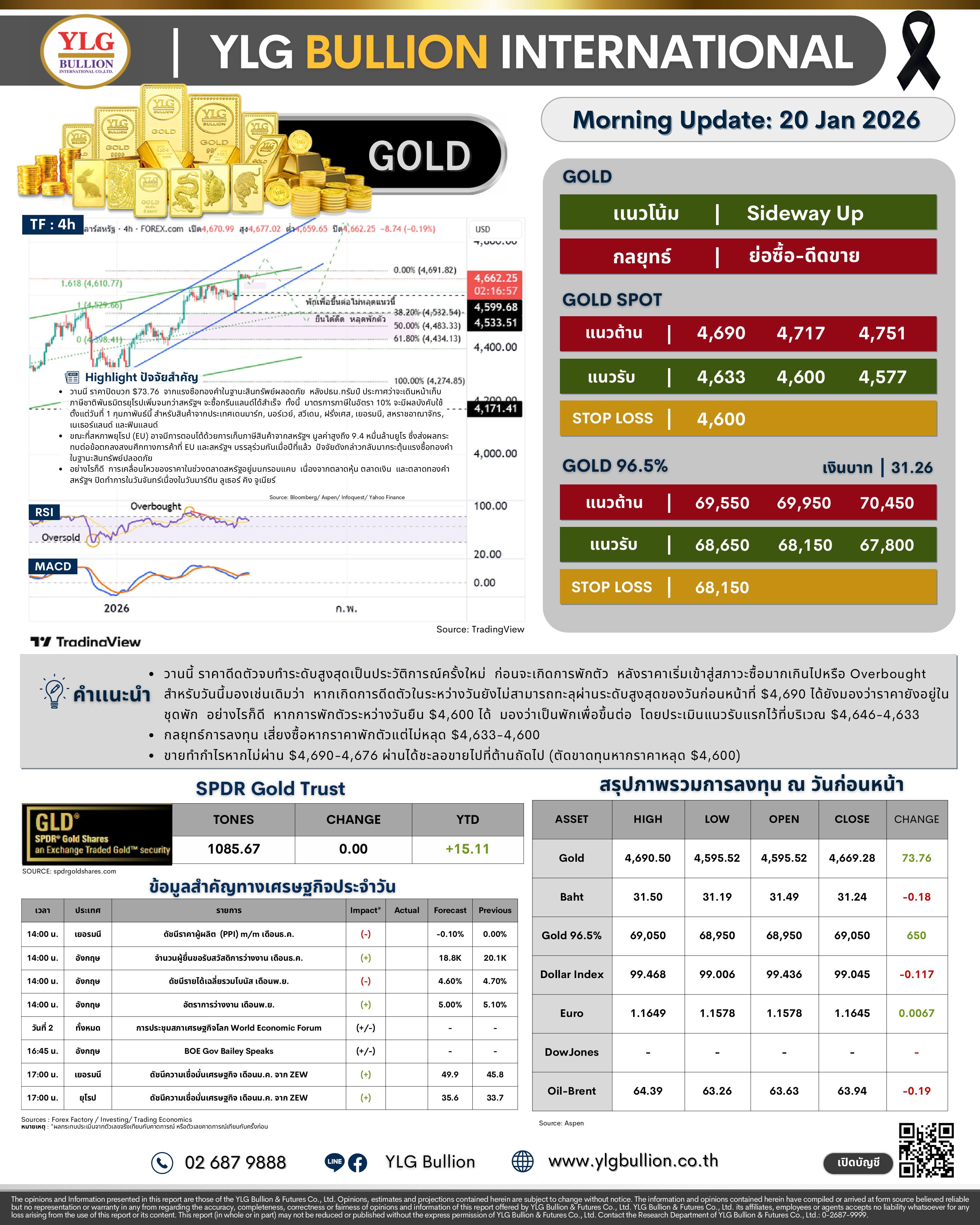 .🌞 บทวิเคราะห์ราคาทองภาคเช้าวันนี้ (20 ม.ค. 69) โดย YLG Bullion.