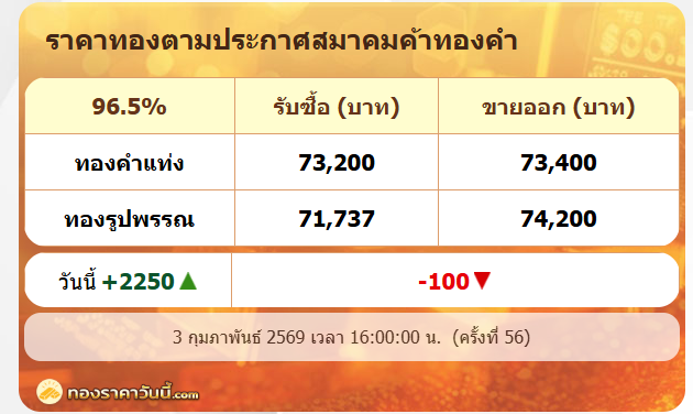 .แรงฉุดไม่อยู่ ทองไทยปรับครั้งที่ 56 พุ่งแตะ 74,200 บาท หลัง Gold Spot ทะยานไม่พัก จ่อ 5,000 ดอลลาร์!.