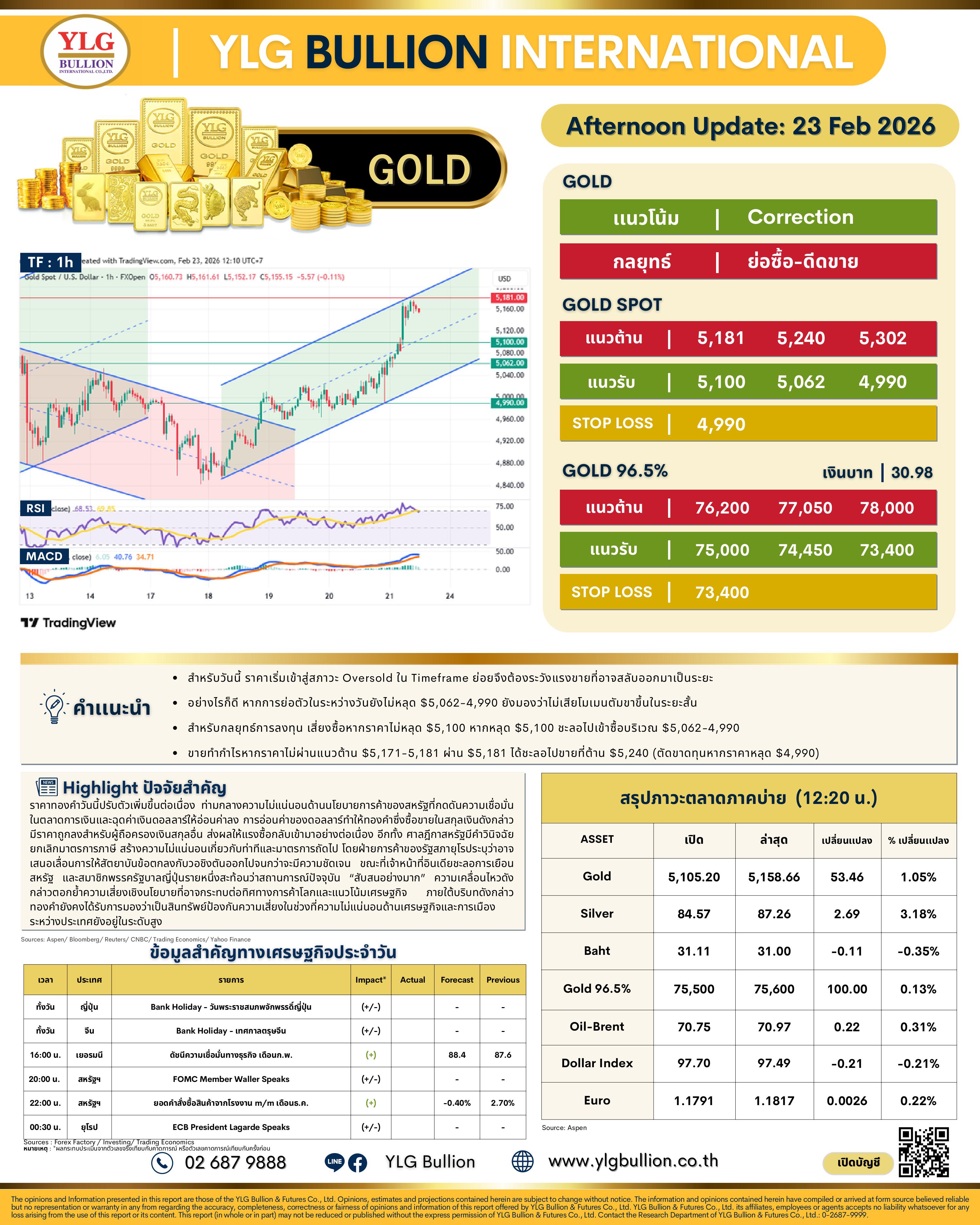 .😎 บทวิเคราะห์ราคาทองภาคบ่ายวันนี้ (23 ก.พ. 69) โดย YLG Bullion.