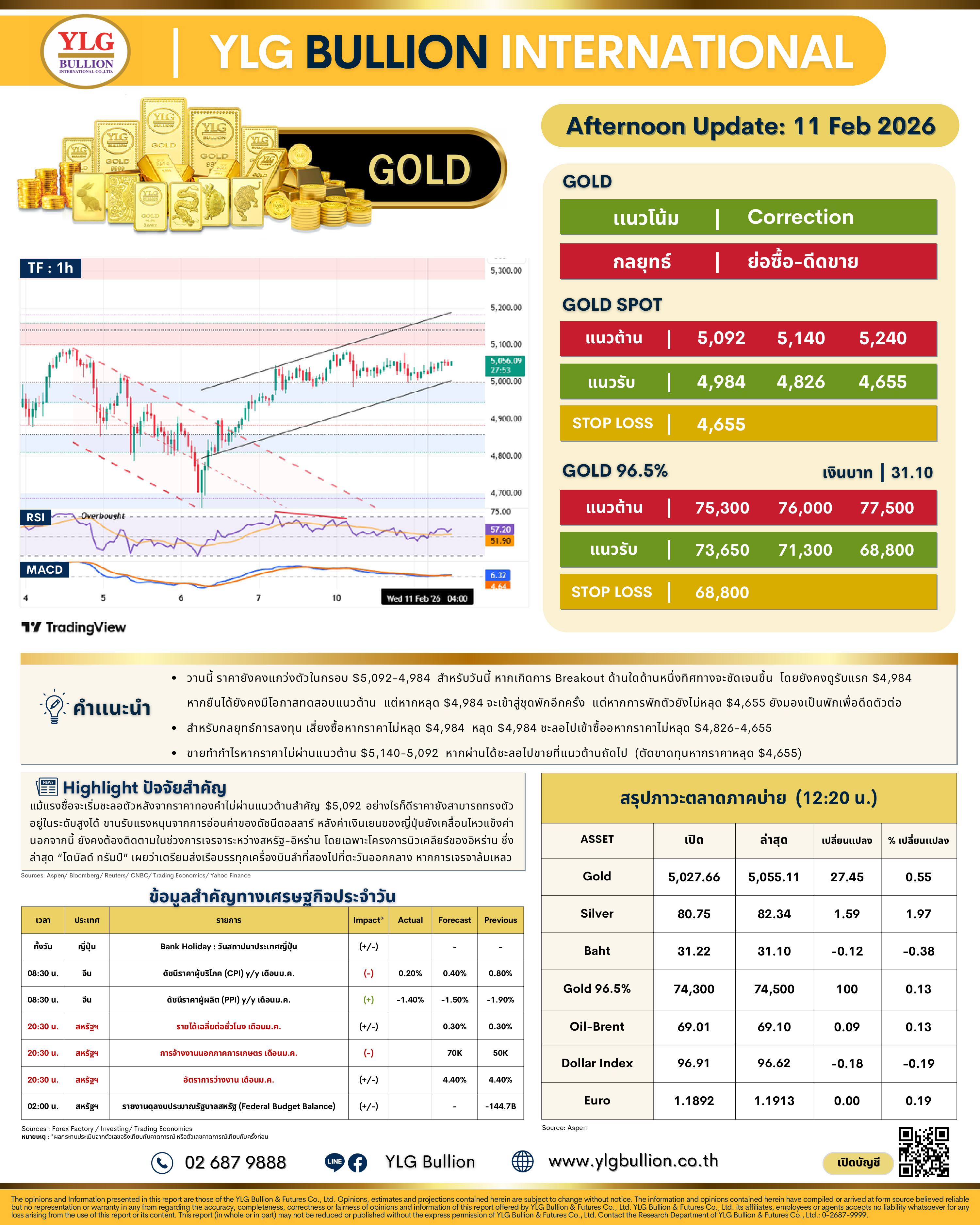 .😎 บทวิเคราะห์ราคาทองภาคบ่ายวันนี้ (11 ก.พ. 69) โดย YLG Bullion.