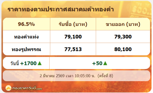 .2 มี.ค อีกครั้ง!! ทองรูปพรรณผันผวนขั้นสุดแตะ 80,000 บาท !.
