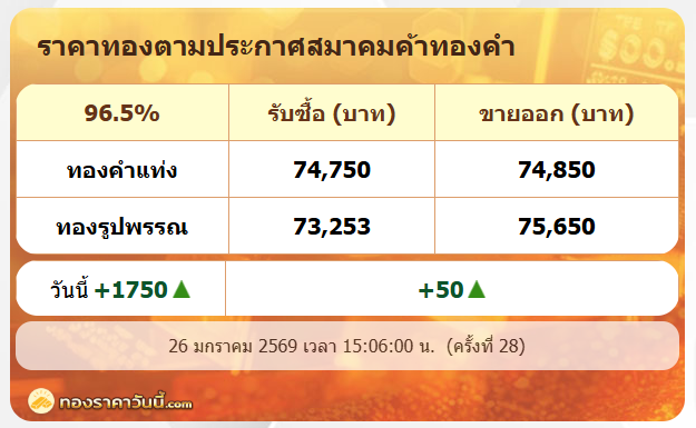 .26 มค. ราคาทองรูปพรรณทะลุ 75,650 บาทแล้ว จับตาใกล้ชิด!! (ครั้งที่ 28).