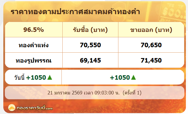 .ราคาทองรูปพรรณเช้านี้ 21 ม.ค 69 ทำสถิติใหม่ 71,550 บาท   ปรับครั้งที่ 2.