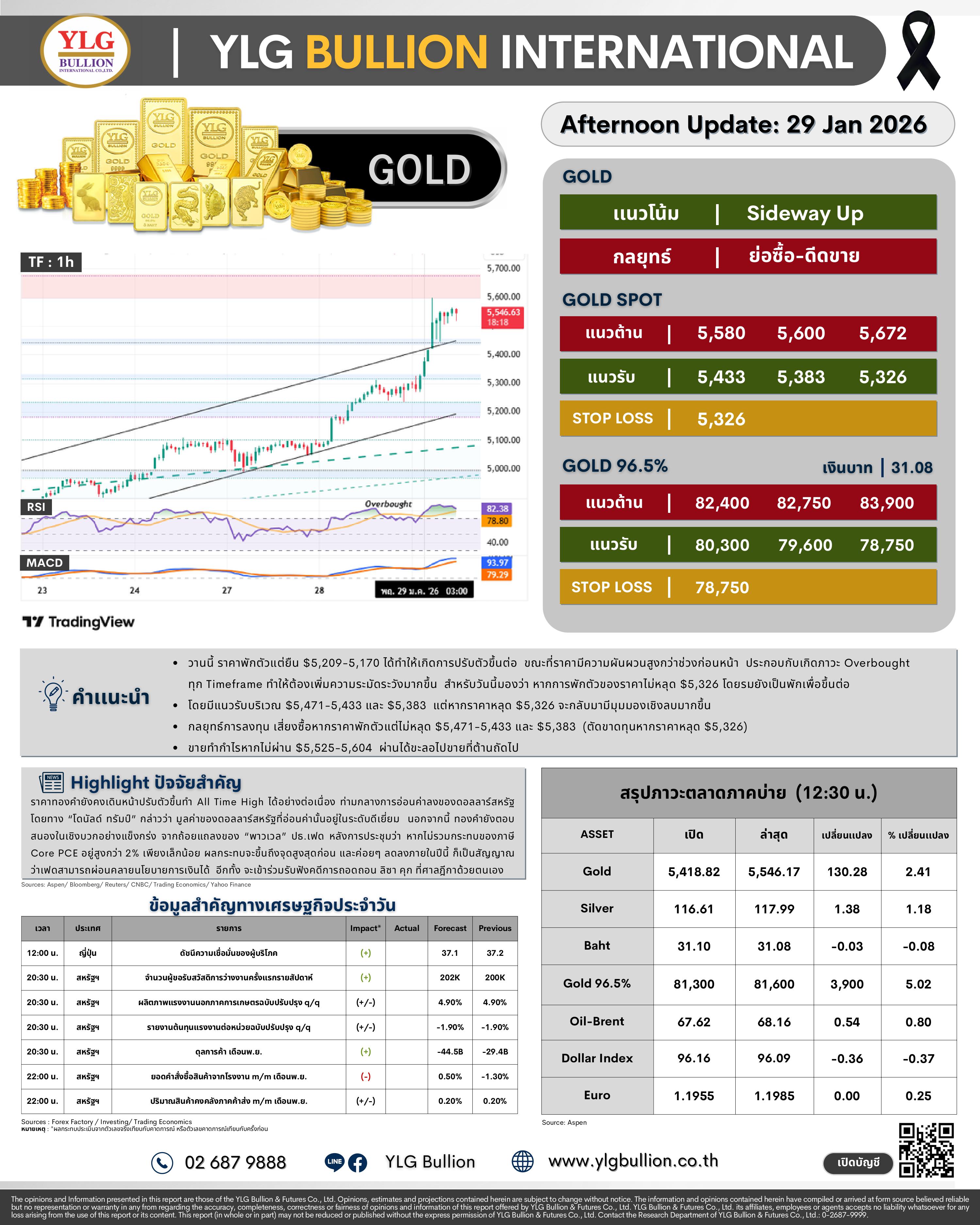 .😎 บทวิเคราะห์ราคาทองภาคบ่ายวันนี้ (29 ม.ค. 69) โดย YLG Bullion.