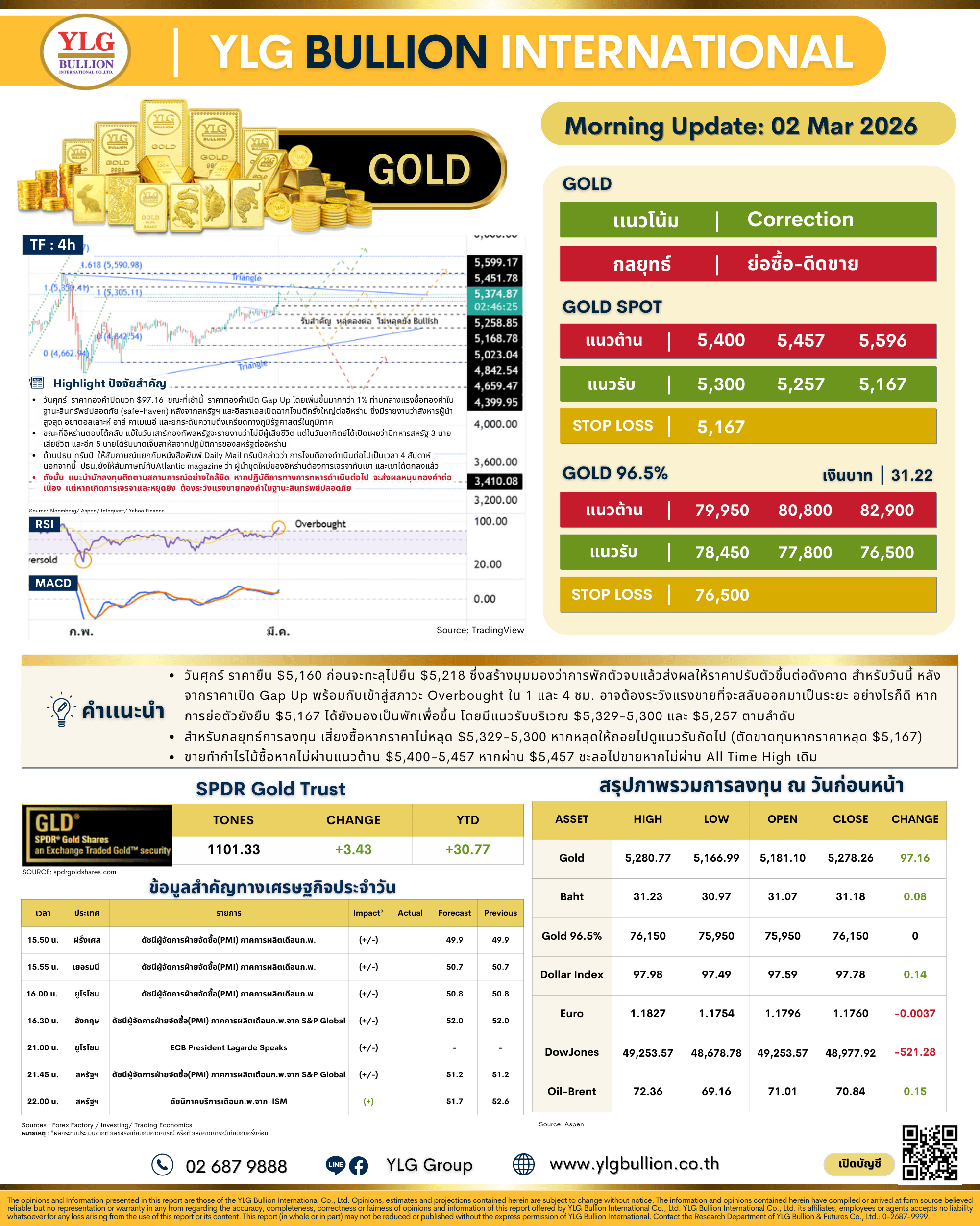 .🌞บทวิเคราะห์ทองคำภาคเช้า ประจำวันที่ 02 มีนาคม 2569.