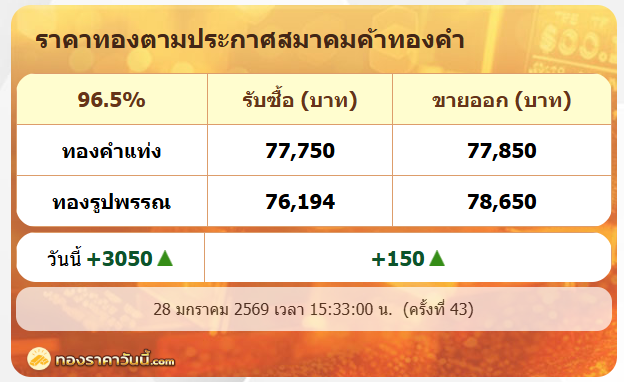 .28 ม.ค. ทองพุ่งไม่หยุด ทองรูปพรรณ 78,650 แล้ว !! ปรับครั้งที่ 43.
