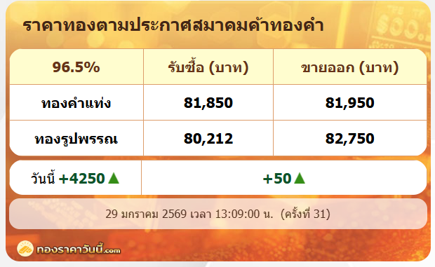.บ่ายนี้ ! ราคาทองรูปพรรณลุ้นแตะ 83,000  ปรับล่าสุด  4,250.