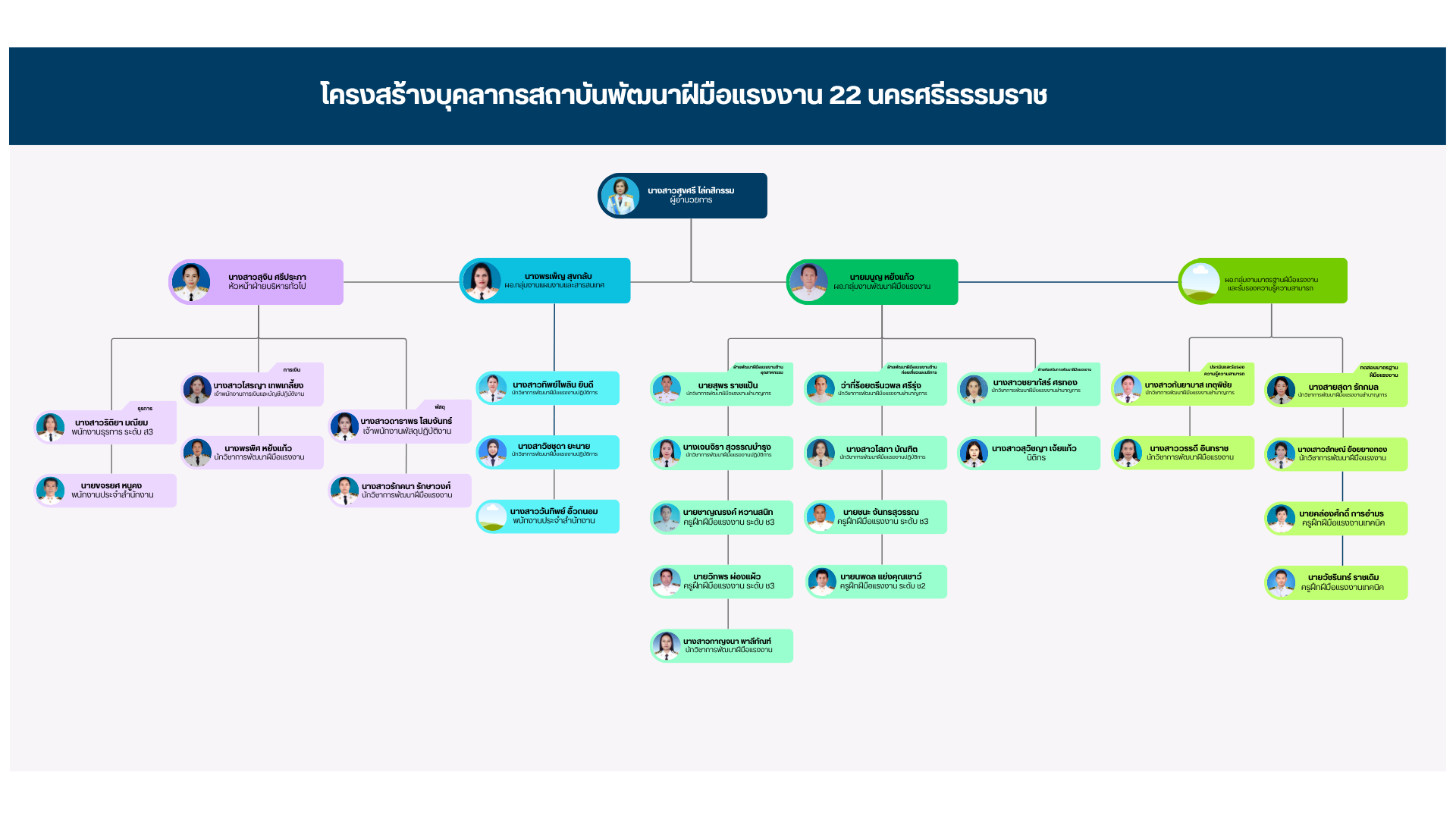 ผังองค์กร สพร.22 (2)