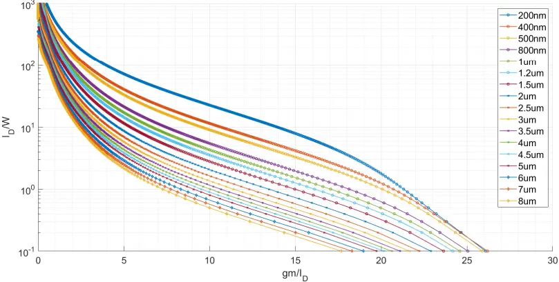 กราฟ Current Density ของ MOS Characterization