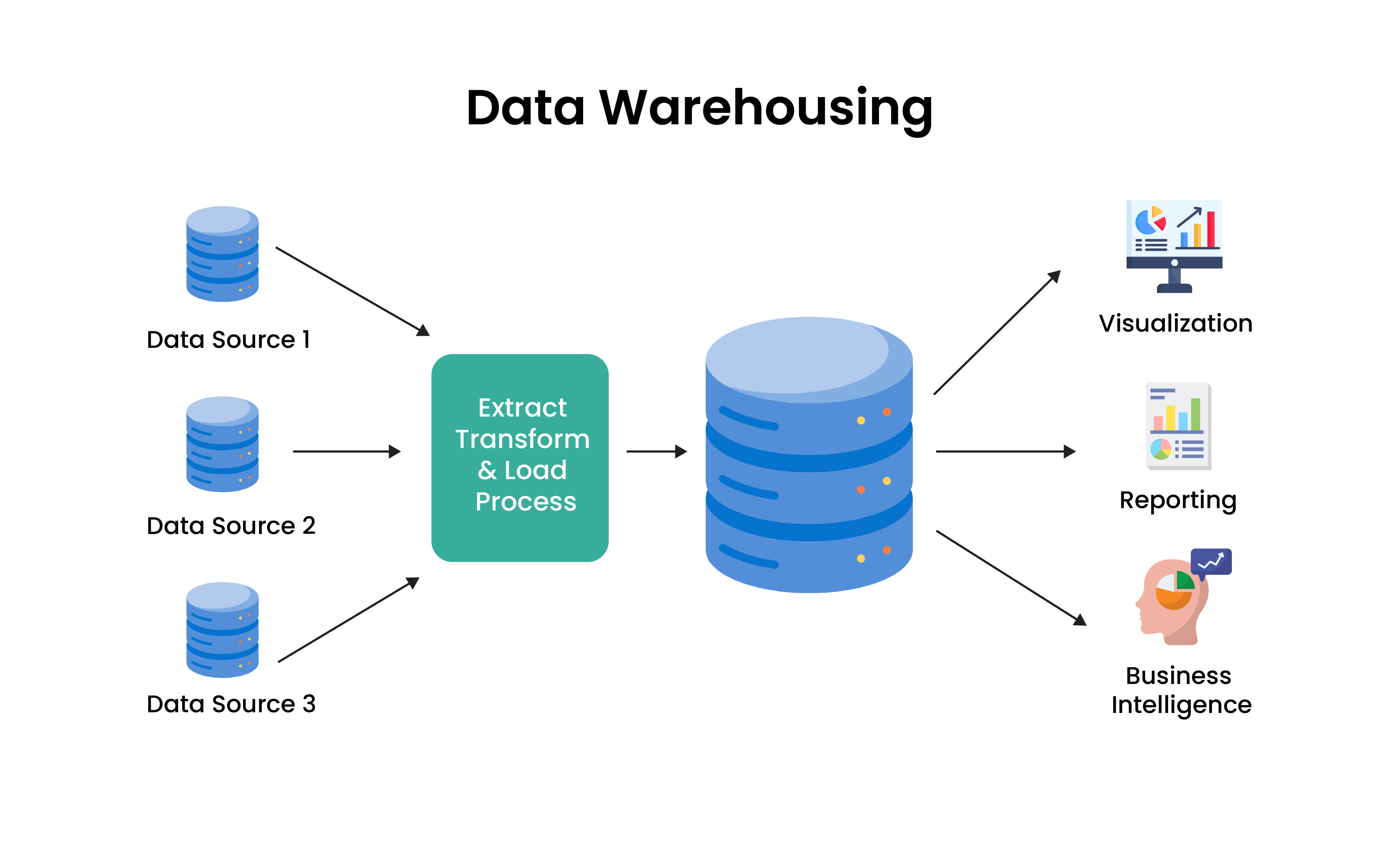 Data Warehouse คือ