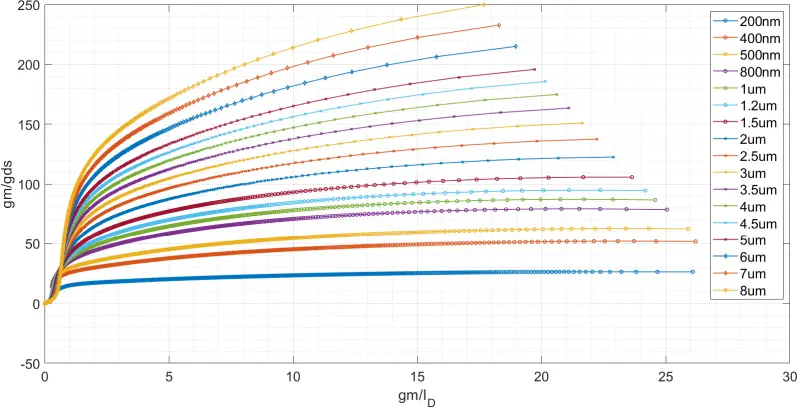 กราฟ Intrinsic Gain ของ MOS Characterization