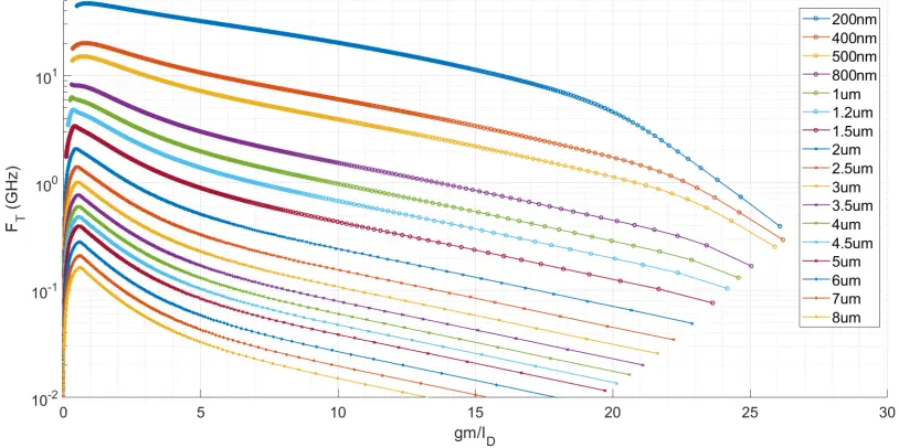 กราฟ Transit Frequency ของ MOS Characterization