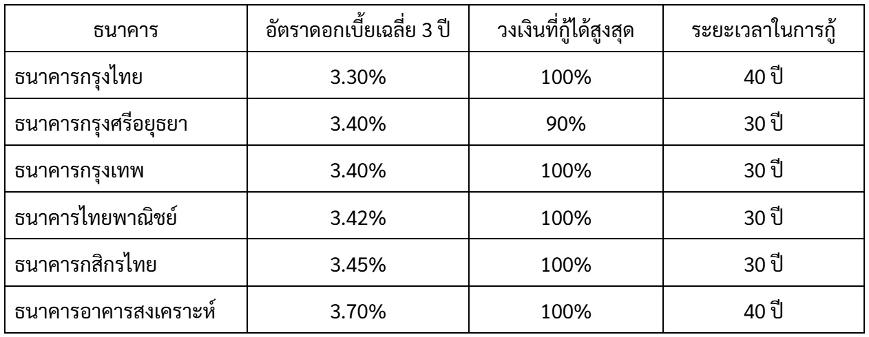 ดอกเบี้ยรีไฟแนนซ์บ้าน ล่าสุดของปี