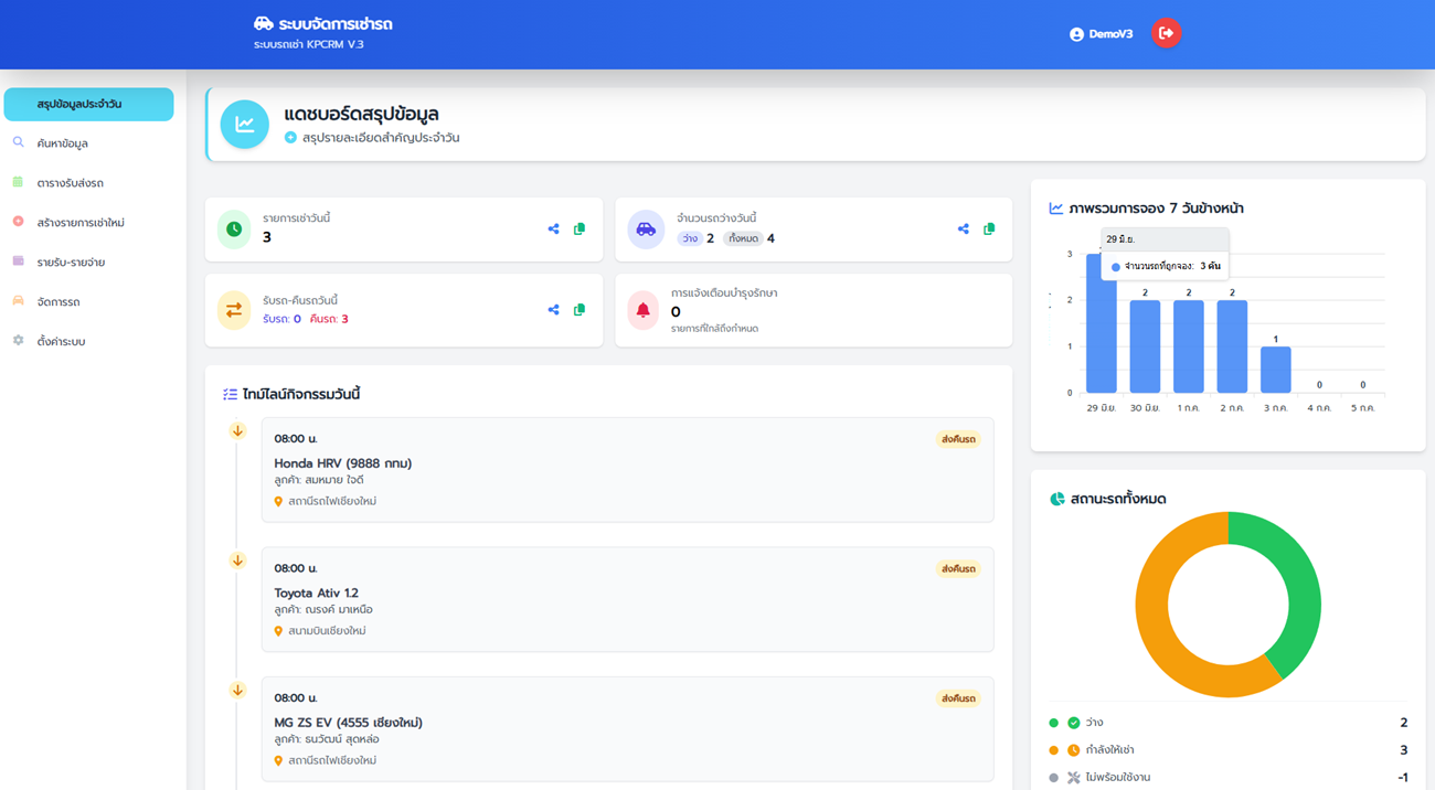 ภาพตัวอย่าง Dashboard ของระบบ KPCRM