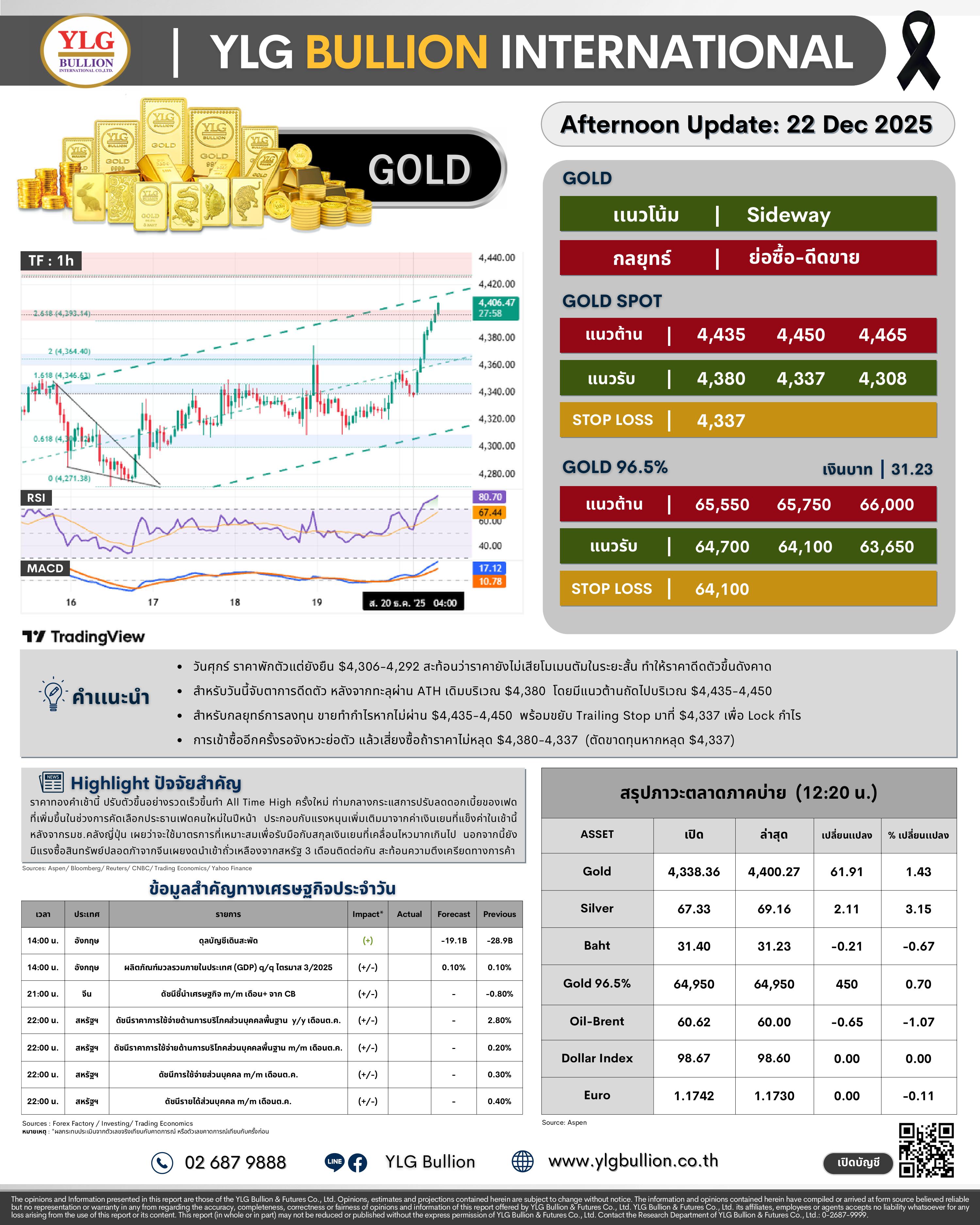 .😎 บทวิเคราะห์ราคาทองภาคบ่ายวันนี้ (22 ธ.ค. 68) โดย YLG Bullion.