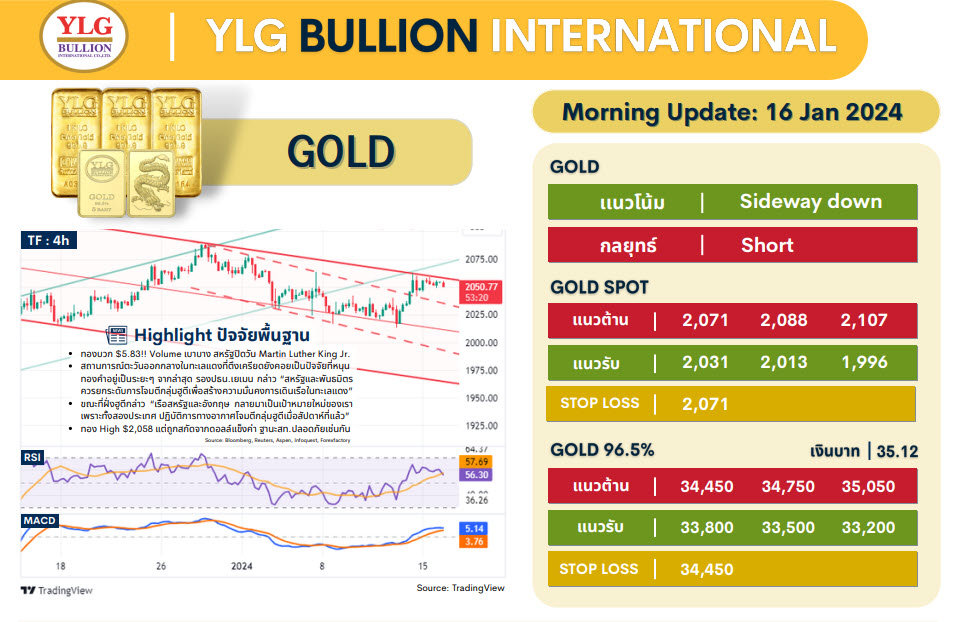 .บทวิเคราะห์ราคาทองวันนี้ (16 ม.ค.) โดย YLG Bullion.