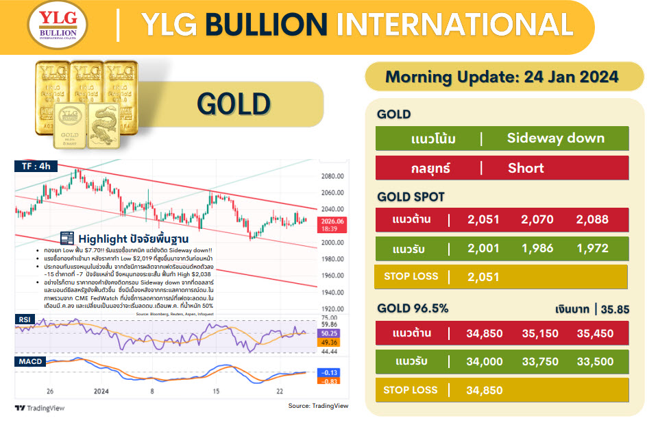 .บทวิเคราะห์ราคาทองวันนี้ (24 ม.ค.) โดย YLG Bullion.