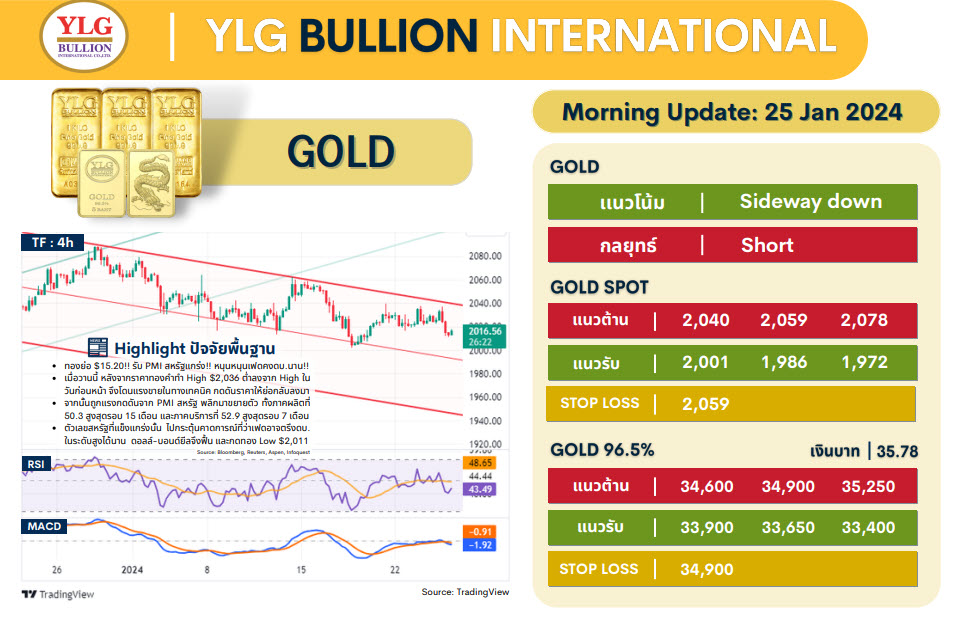 .บทวิเคราะห์ราคาทองวันนี้ (25 ม.ค.) โดย YLG Bullion.