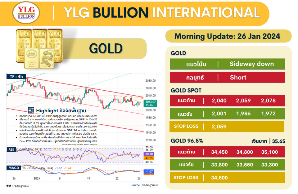 .บทวิเคราะห์ราคาทองวันนี้ (26 ม.ค.) โดย YLG Bullion.