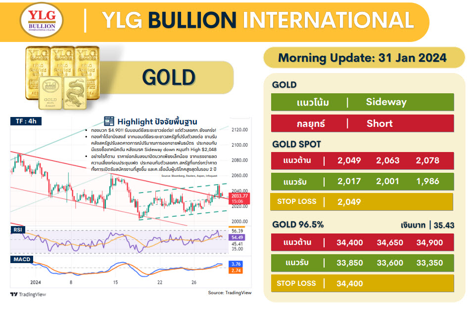 .บทวิเคราะห์ราคาทองวันนี้ (31 ม.ค.) โดย YLG Bullion.