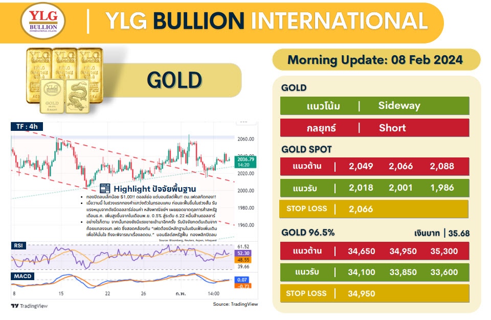.บทวิเคราะห์ราคาทองวันนี้ (8 ก.พ.) โดย YLG Bullion.