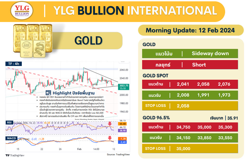 .บทวิเคราะห์ราคาทองวันนี้ (12 ก.พ.) โดย YLG Bullion.