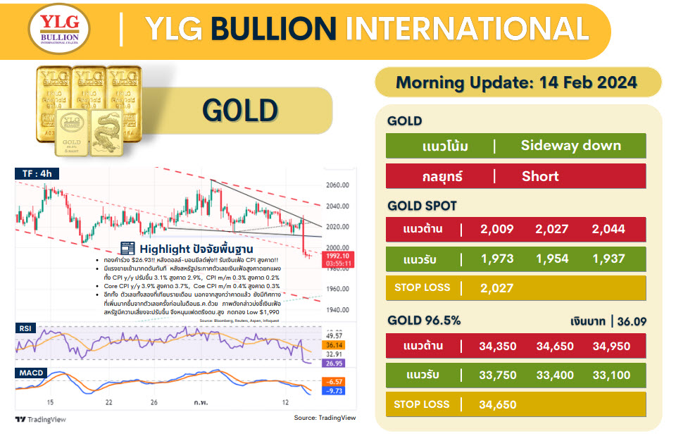 .บทวิเคราะห์ราคาทองวันนี้ (14 ก.พ.) โดย YLG Bullion.