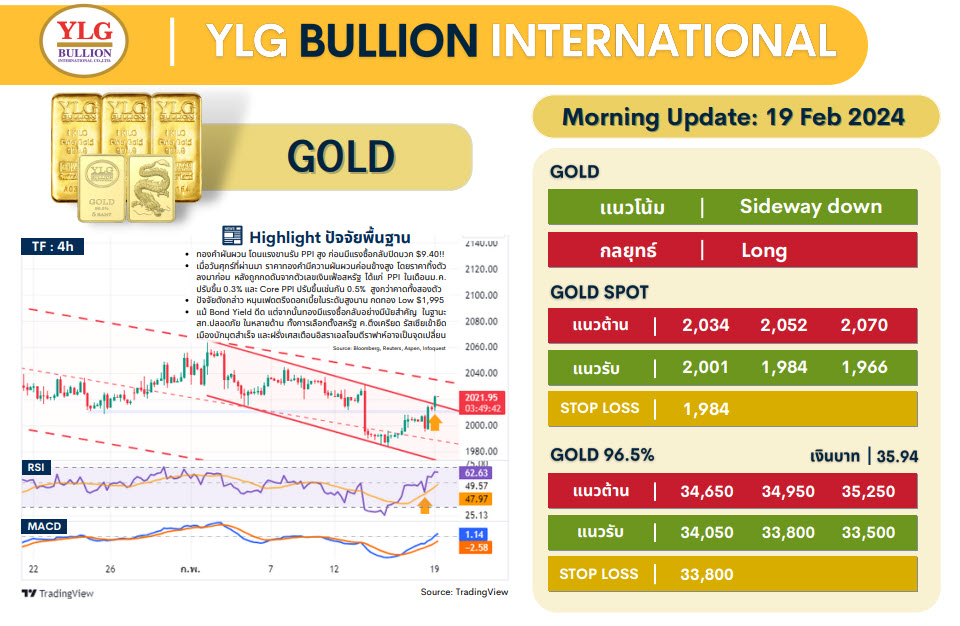 .บทวิเคราะห์ราคาทองวันนี้ (19 ก.พ.) โดย YLG Bullion.