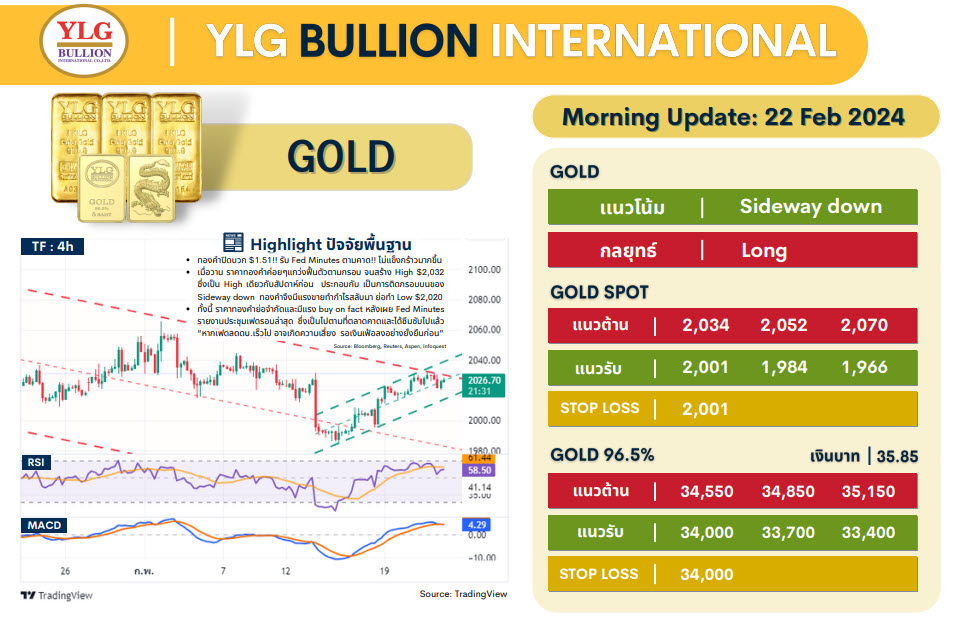 .บทวิเคราะห์ราคาทองวันนี้ (22 ก.พ.) โดย YLG Bullion.