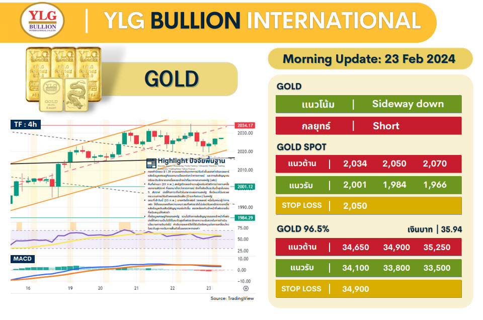 .บทวิเคราะห์ราคาทองวันนี้ (23 ก.พ.) โดย YLG Bullion.