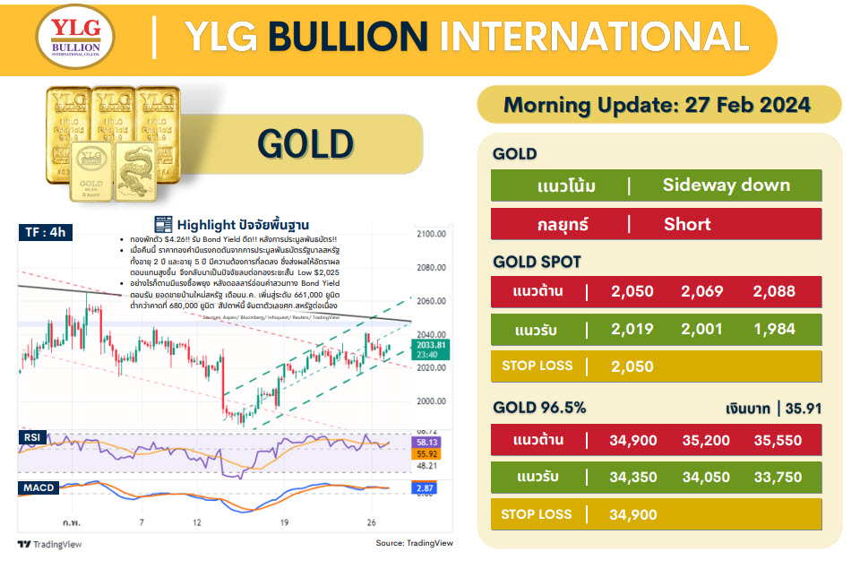 .บทวิเคราะห์ราคาทองวันนี้ (27 ก.พ.) โดย YLG Bullion.