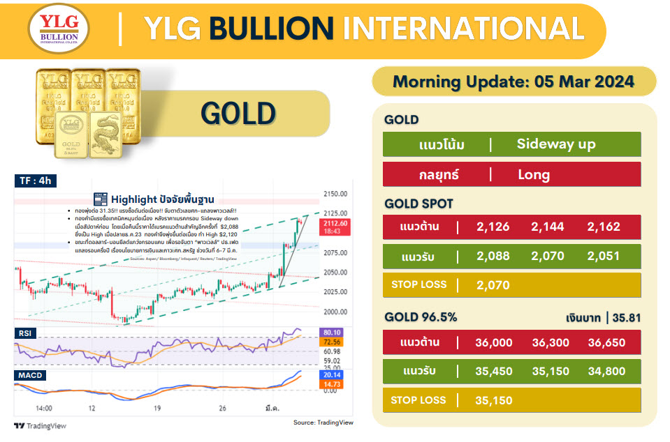.บทวิเคราะห์ราคาทองวันนี้ (5 มี.ค.) โดย YLG Bullion.