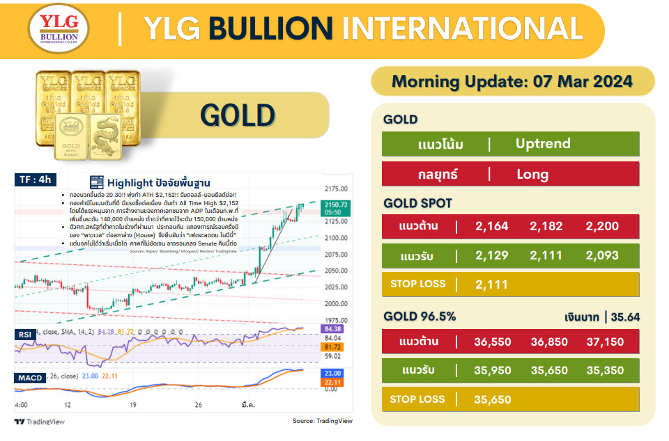 .บทวิเคราะห์ราคาทองวันนี้ (7 มี.ค.) โดย YLG Bullion.