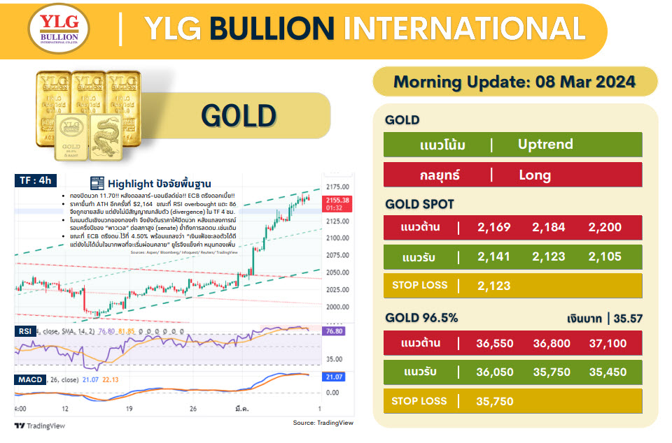 .บทวิเคราะห์ราคาทองวันนี้ (8 มี.ค.) โดย YLG Bullion.