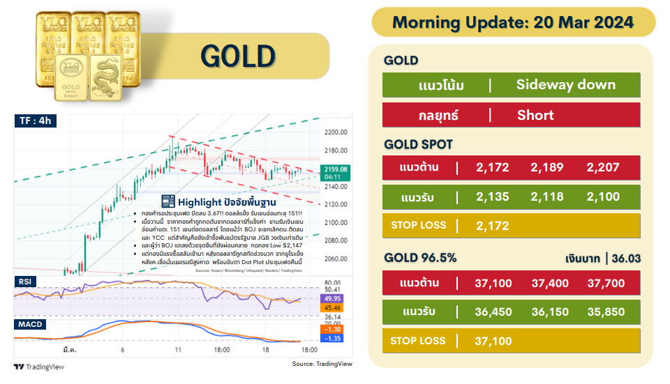 .บทวิเคราะห์ราคาทองวันนี้ (20 มี.ค.) โดย YLG Bullion.
