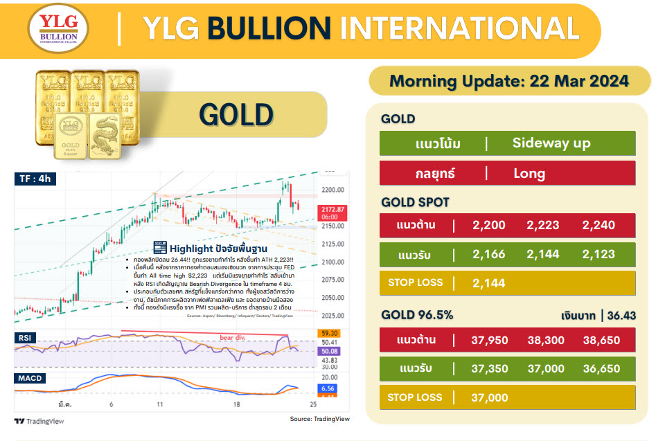 .บทวิเคราะห์ราคาทองวันนี้ (22 มี.ค.) โดย YLG Bullion.