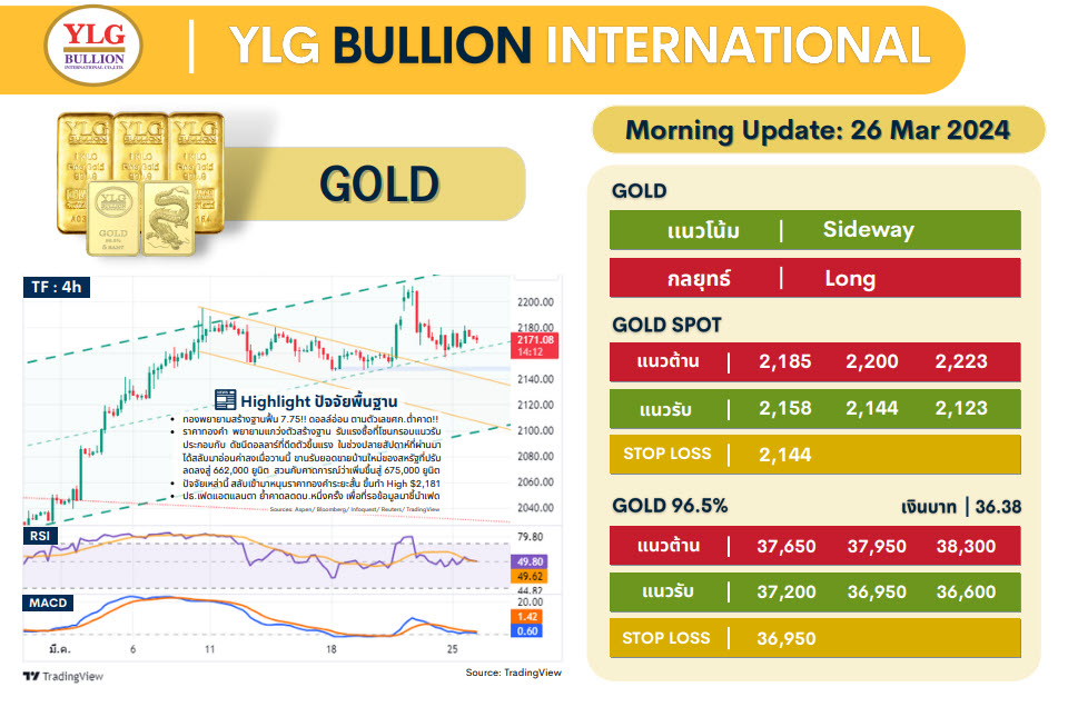 .บทวิเคราะห์ราคาทองวันนี้ (26 มี.ค.) โดย YLG Bullion.