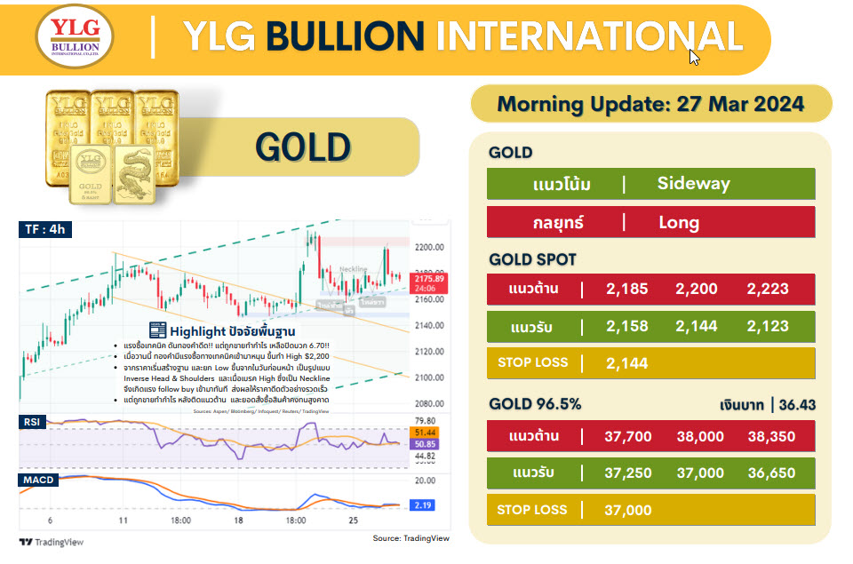 .บทวิเคราะห์ราคาทองวันนี้ (27 มี.ค.) โดย YLG Bullion.