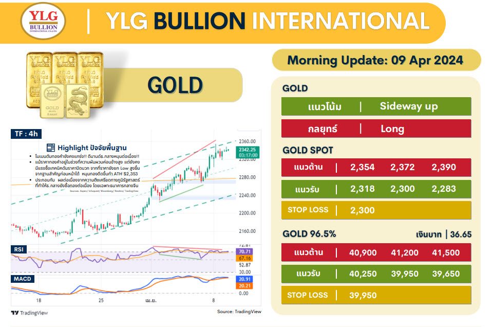 .บทวิเคราะห์ราคาทองวันนี้ (9 เม.ย.) โดย YLG Bullion.