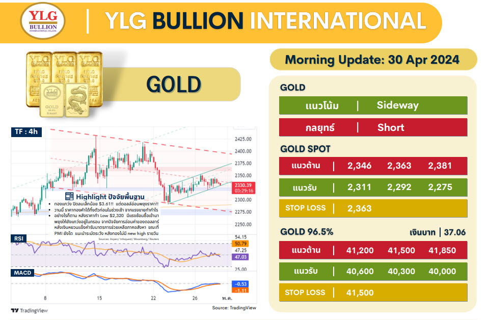 .บทวิเคราะห์ราคาทองวันนี้ (30 เม.ย.) โดย YLG Bullion.